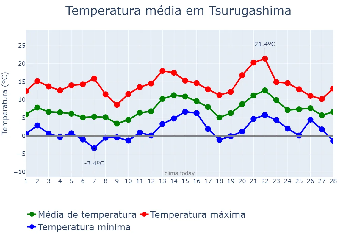 Temperatura em fevereiro em Tsurugashima, Saitama, JP