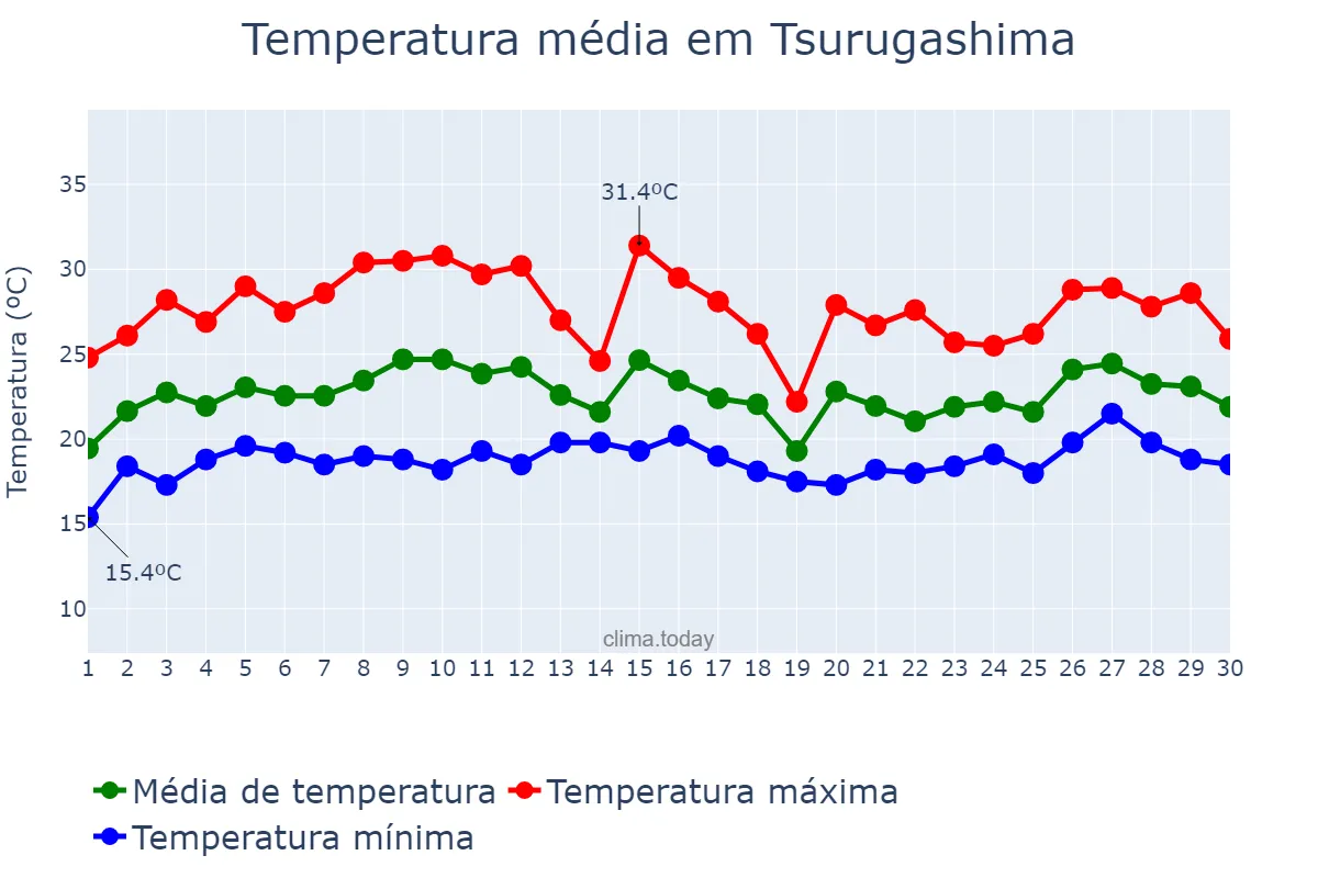 Temperatura em junho em Tsurugashima, Saitama, JP