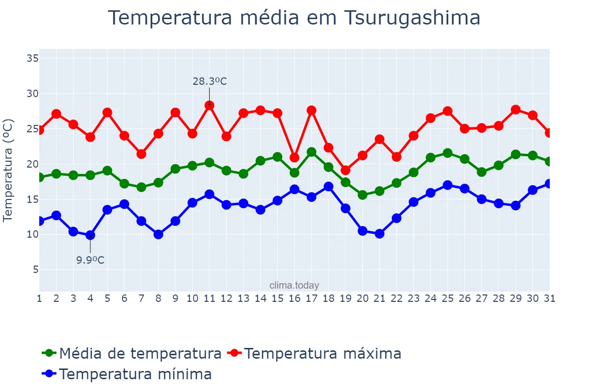 Temperatura em maio em Tsurugashima, Saitama, JP