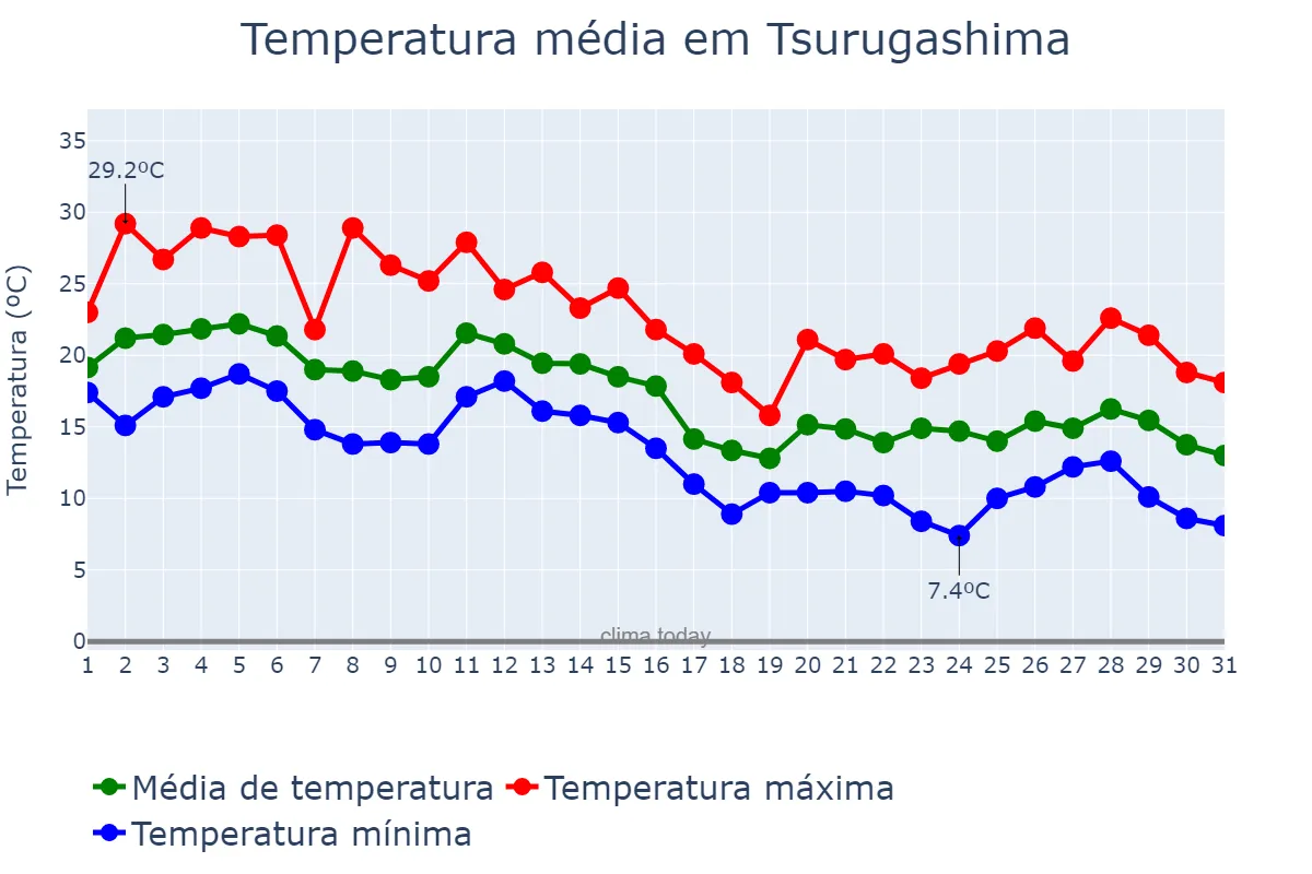 Temperatura em outubro em Tsurugashima, Saitama, JP