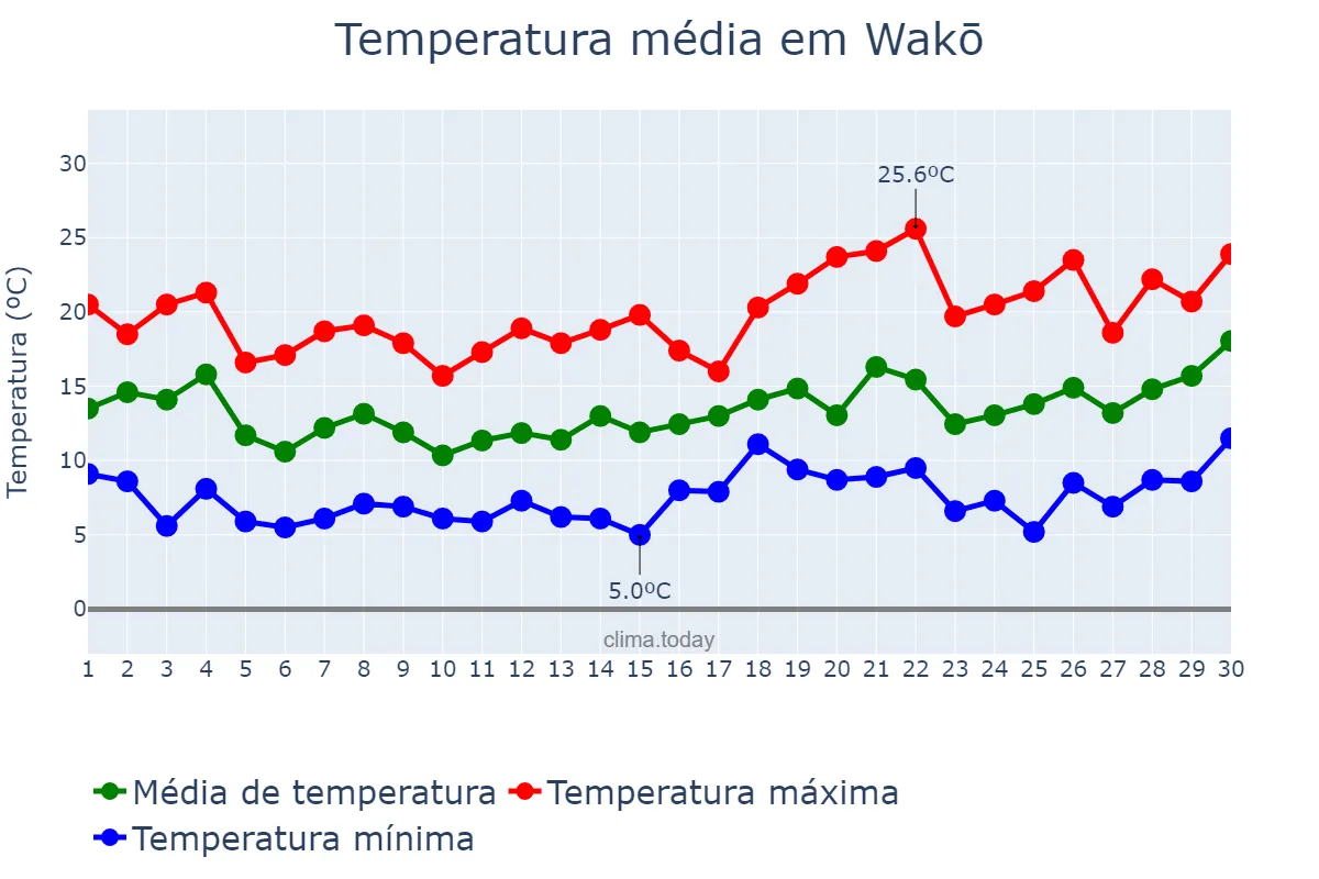 Temperatura em abril em Wakō, Saitama, JP