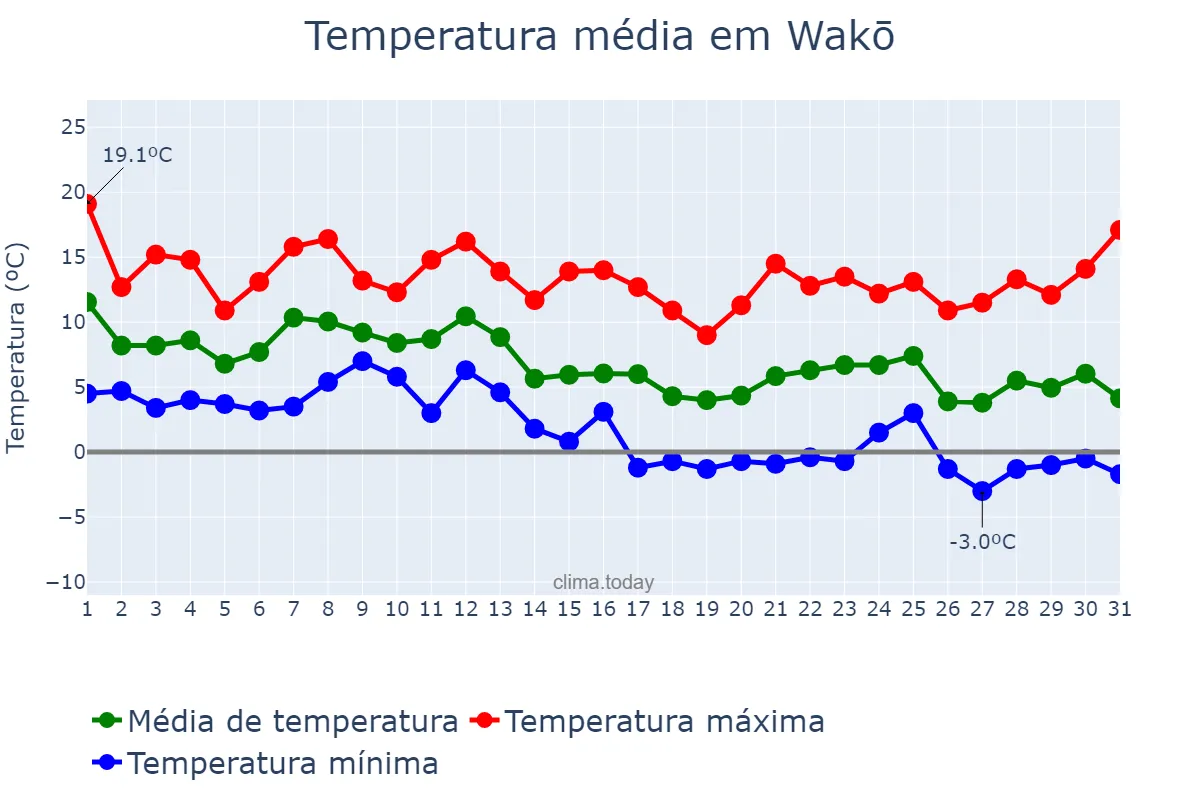 Temperatura em dezembro em Wakō, Saitama, JP