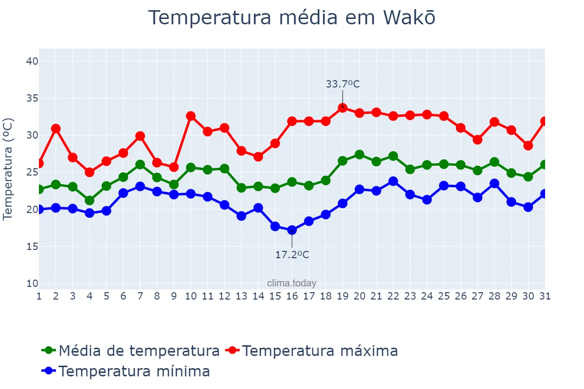 Temperatura em julho em Wakō, Saitama, JP