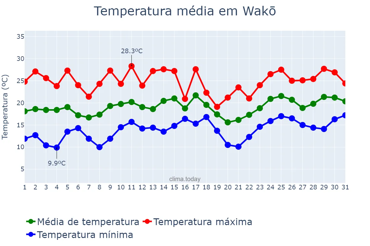 Temperatura em maio em Wakō, Saitama, JP