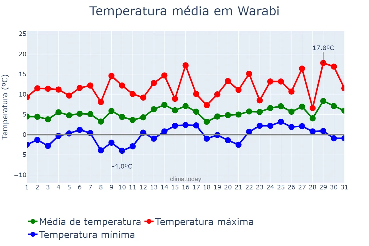Temperatura em janeiro em Warabi, Saitama, JP