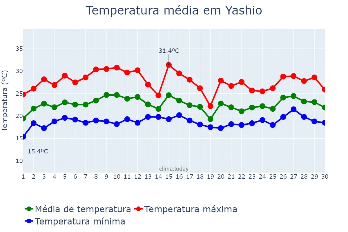 Temperatura em junho em Yashio, Saitama, JP