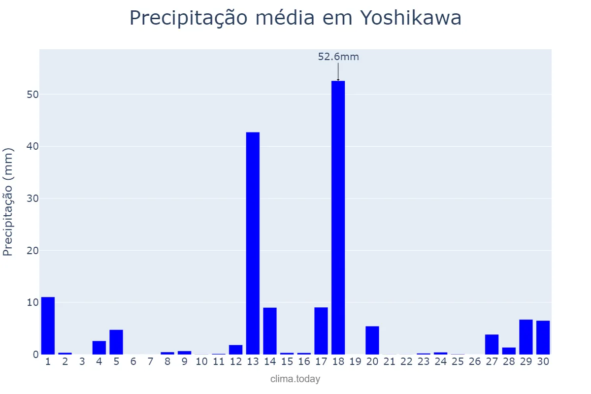 Precipitação em abril em Yoshikawa, Saitama, JP