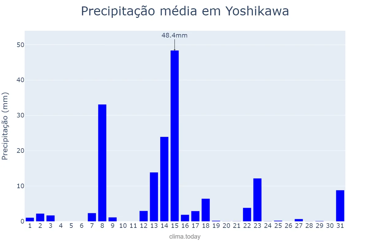 Precipitação em agosto em Yoshikawa, Saitama, JP