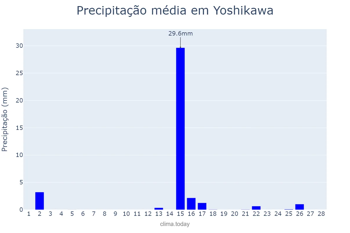 Precipitação em fevereiro em Yoshikawa, Saitama, JP