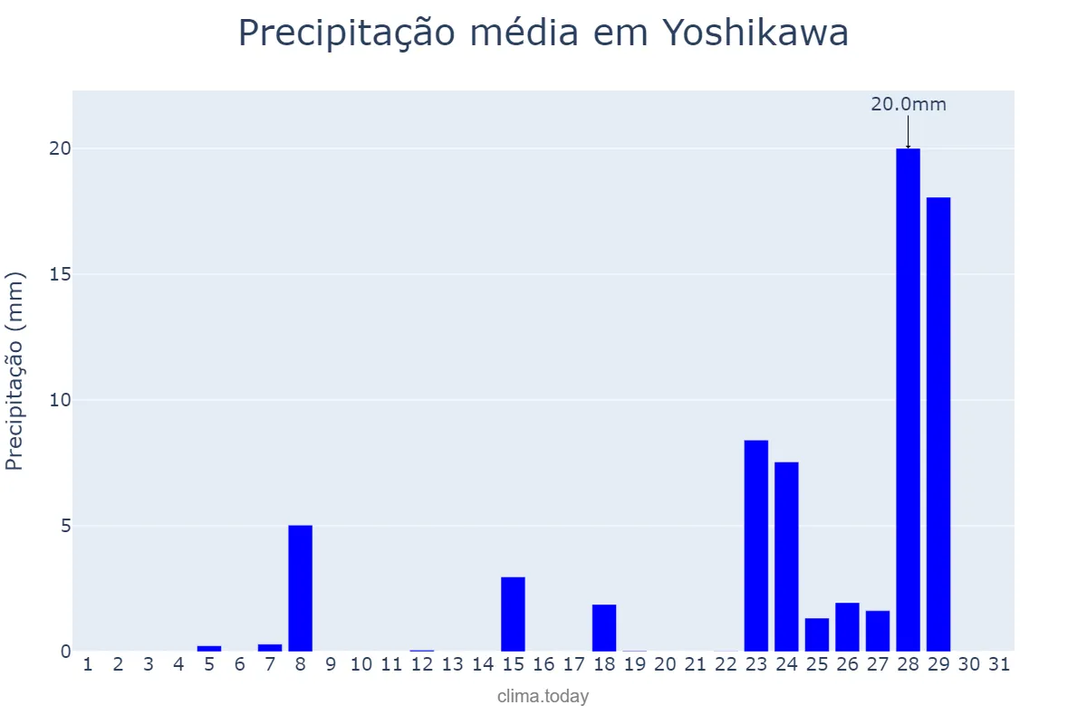 Precipitação em janeiro em Yoshikawa, Saitama, JP