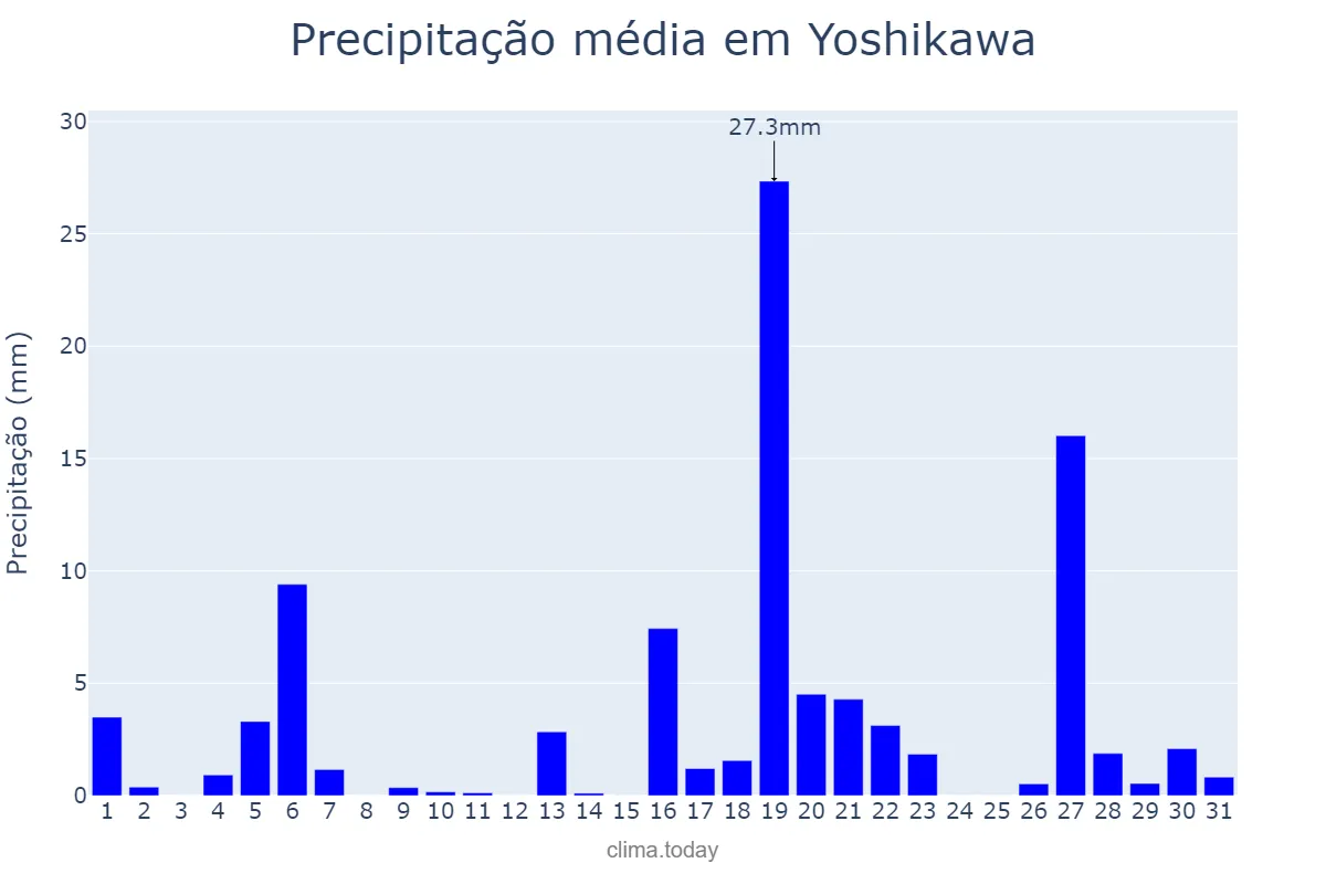 Precipitação em maio em Yoshikawa, Saitama, JP