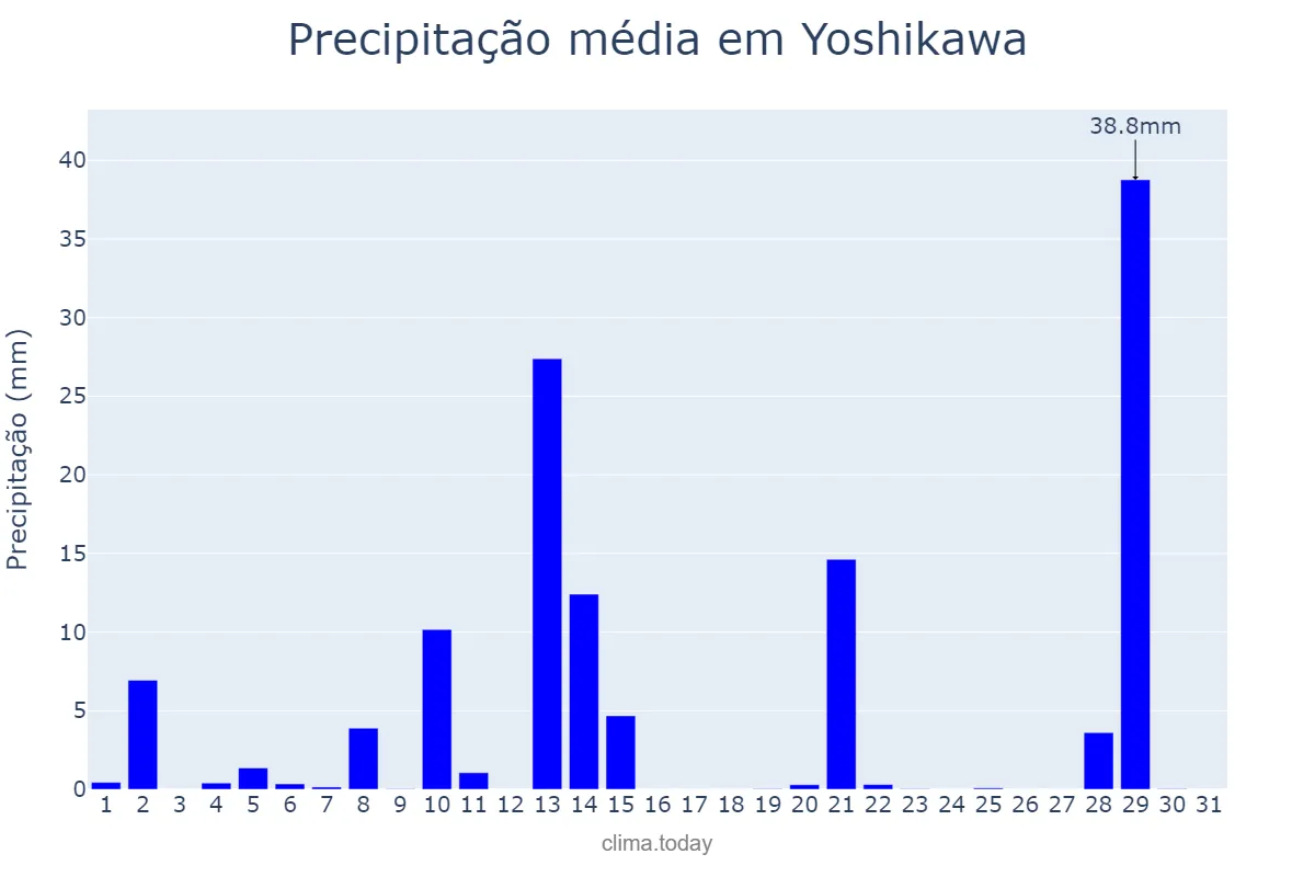 Precipitação em marco em Yoshikawa, Saitama, JP
