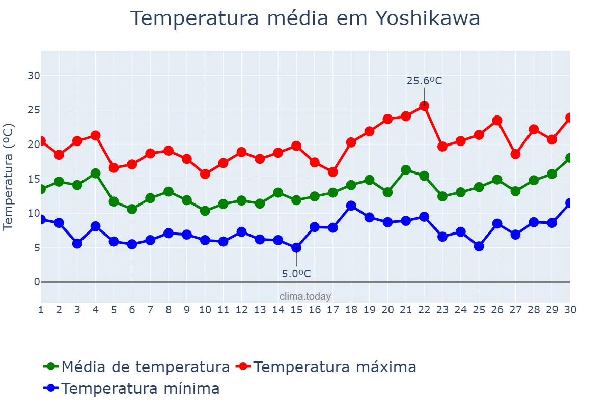 Temperatura em abril em Yoshikawa, Saitama, JP
