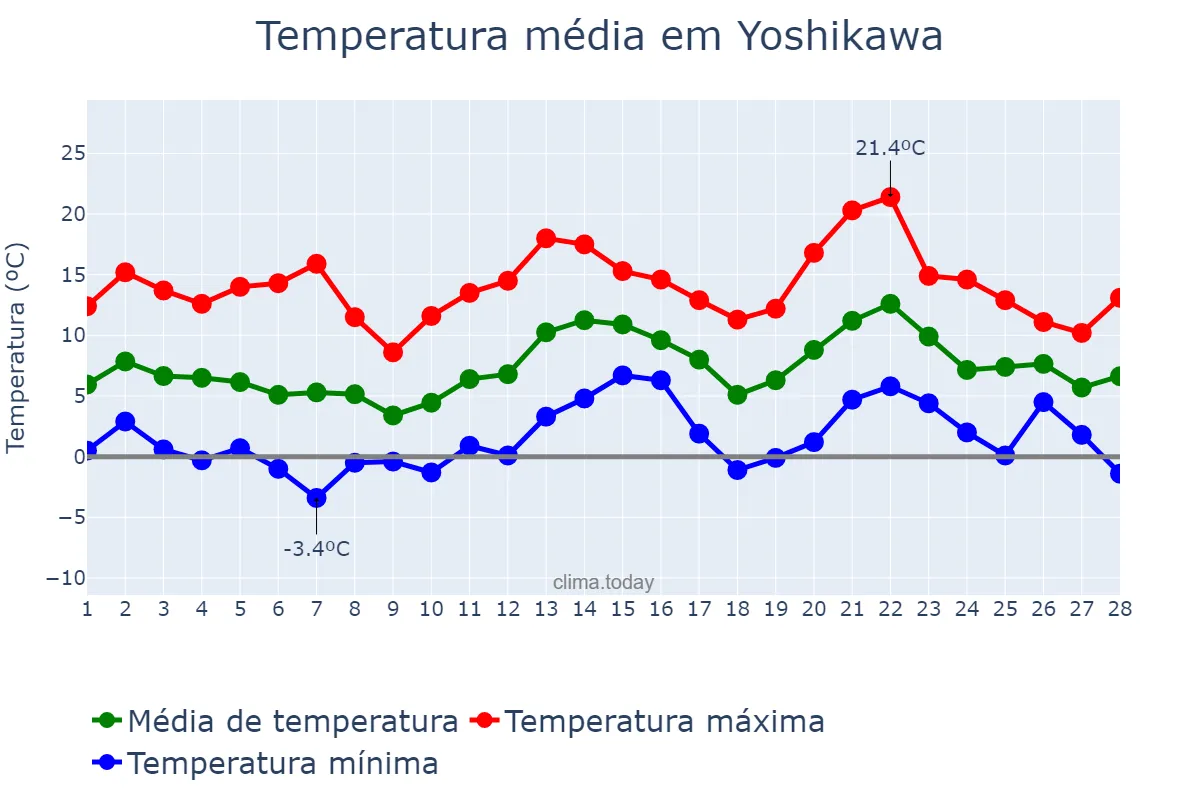 Temperatura em fevereiro em Yoshikawa, Saitama, JP