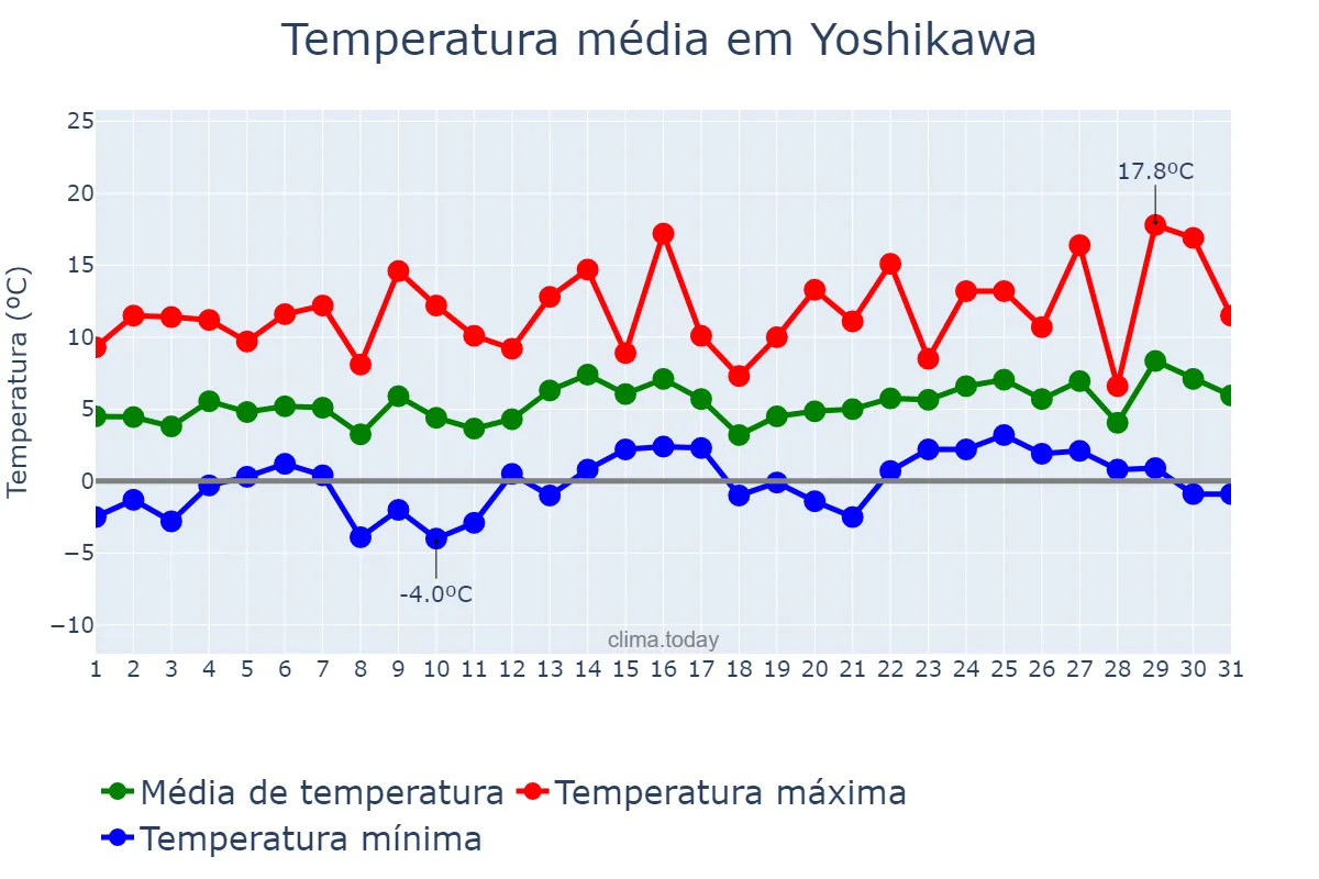 Temperatura em janeiro em Yoshikawa, Saitama, JP