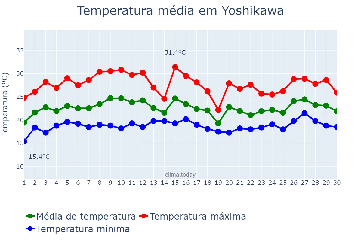 Temperatura em junho em Yoshikawa, Saitama, JP