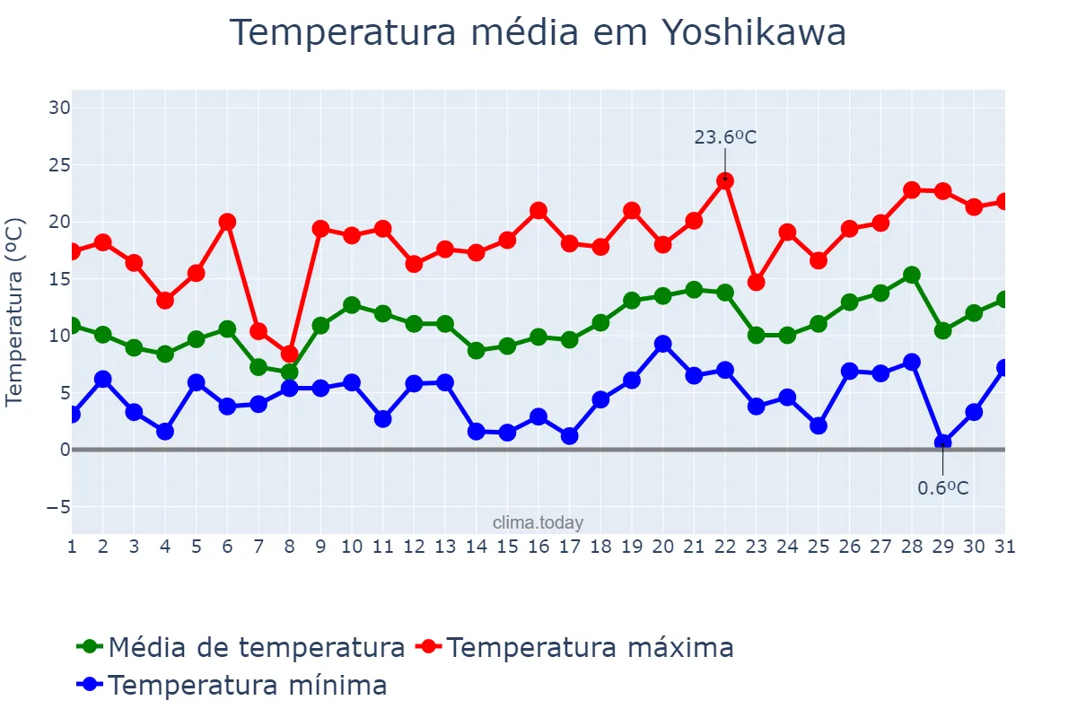 Temperatura em marco em Yoshikawa, Saitama, JP