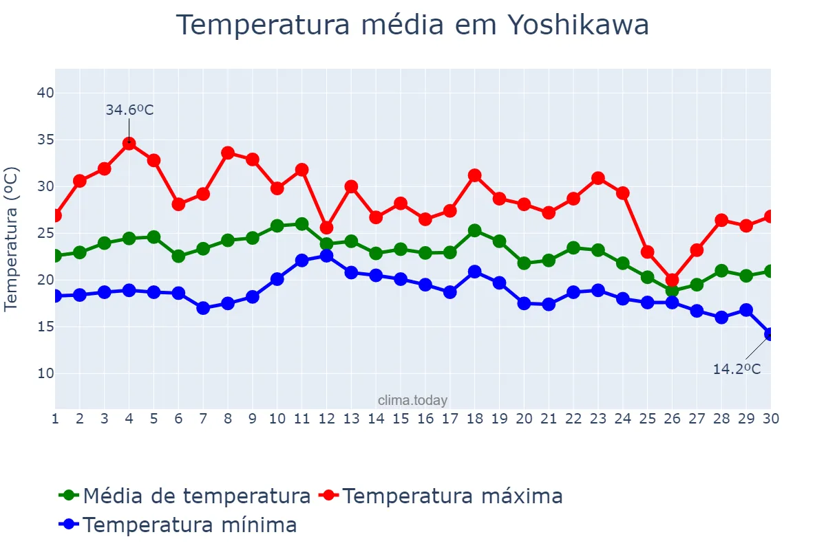Temperatura em setembro em Yoshikawa, Saitama, JP