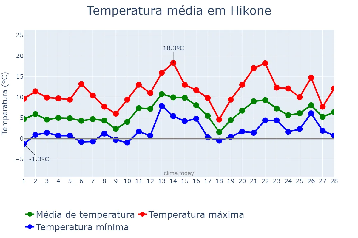 Temperatura em fevereiro em Hikone, Shiga, JP