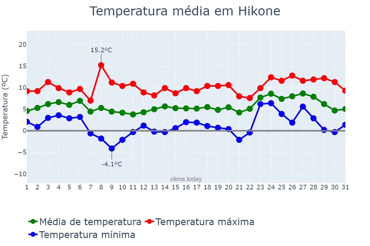 Temperatura em janeiro em Hikone, Shiga, JP