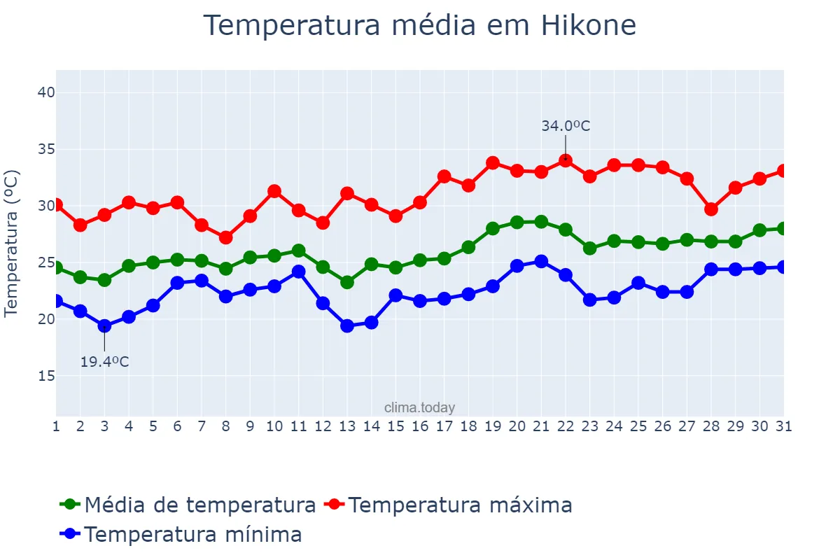 Temperatura em julho em Hikone, Shiga, JP