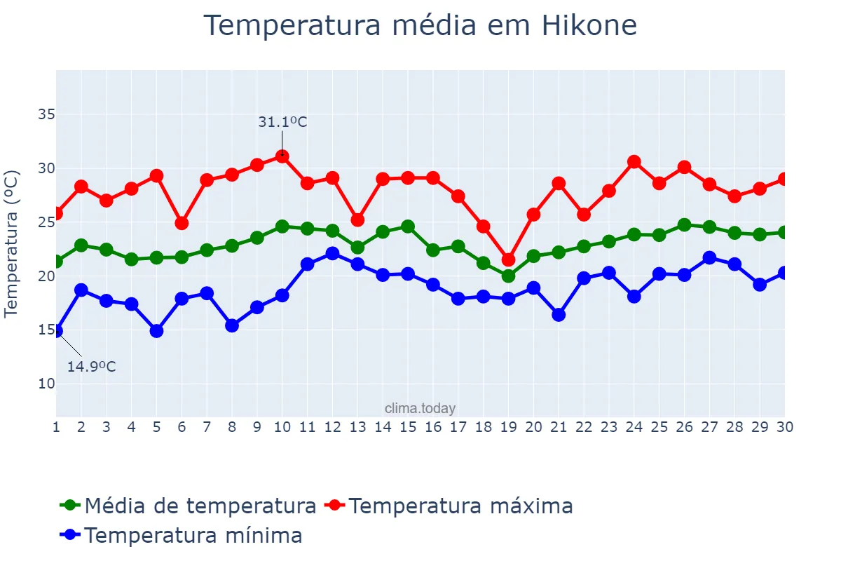 Temperatura em junho em Hikone, Shiga, JP