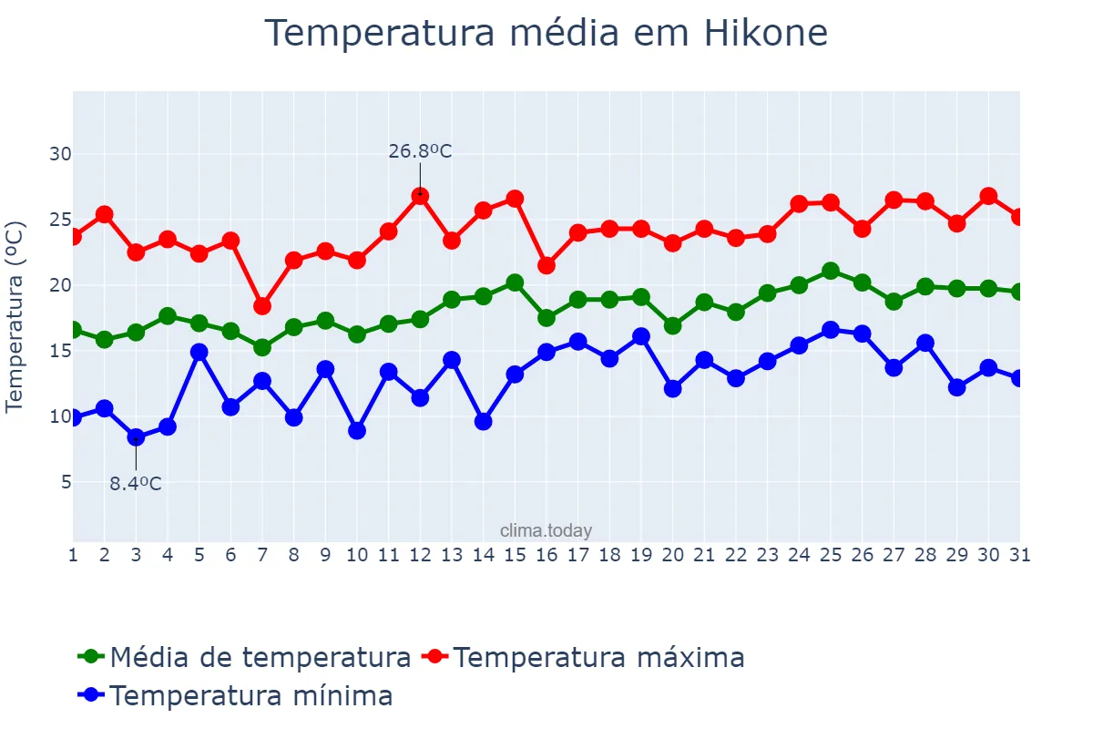 Temperatura em maio em Hikone, Shiga, JP