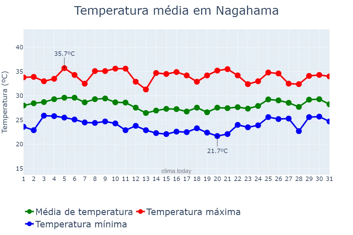 Temperatura em agosto em Nagahama, Shiga, JP