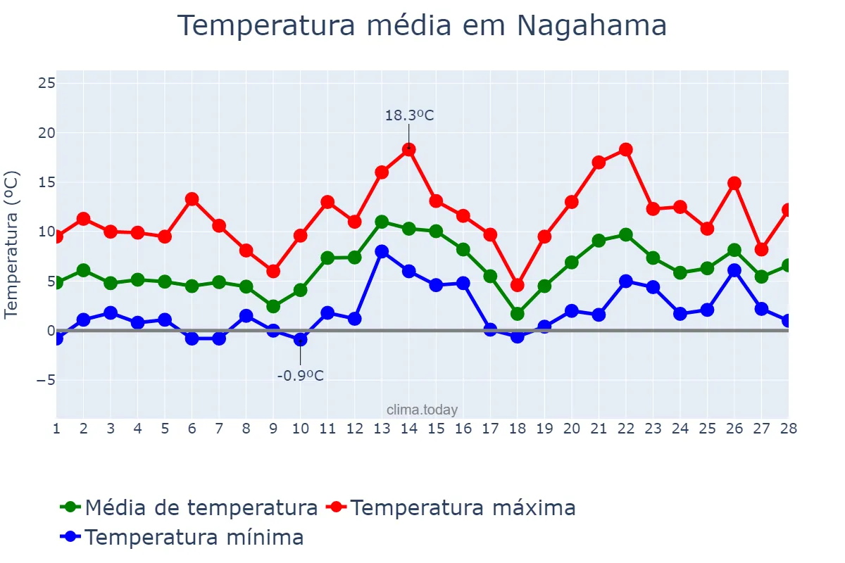 Temperatura em fevereiro em Nagahama, Shiga, JP
