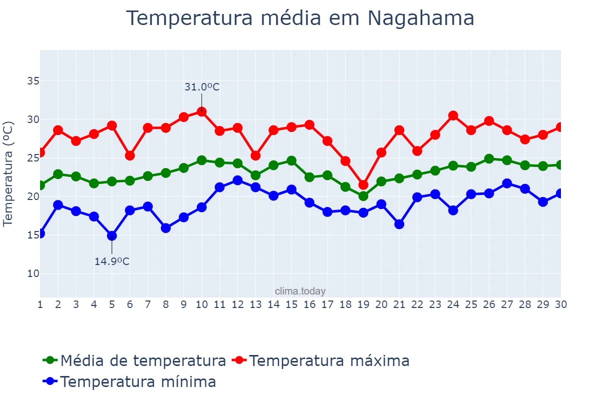 Temperatura em junho em Nagahama, Shiga, JP