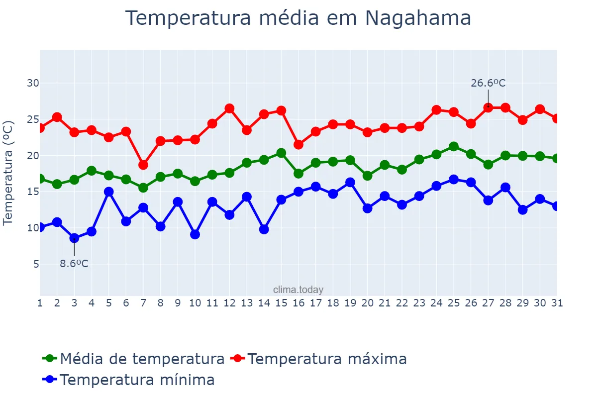 Temperatura em maio em Nagahama, Shiga, JP