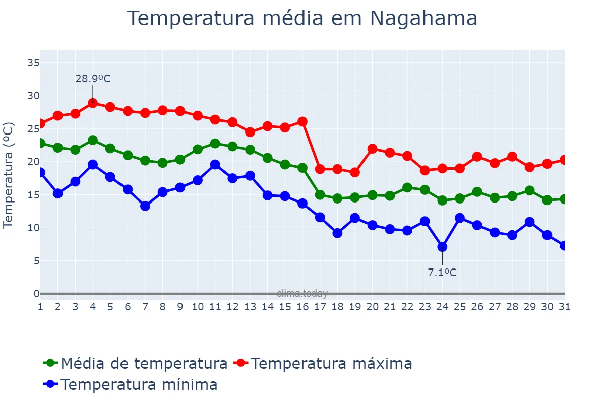 Temperatura em outubro em Nagahama, Shiga, JP