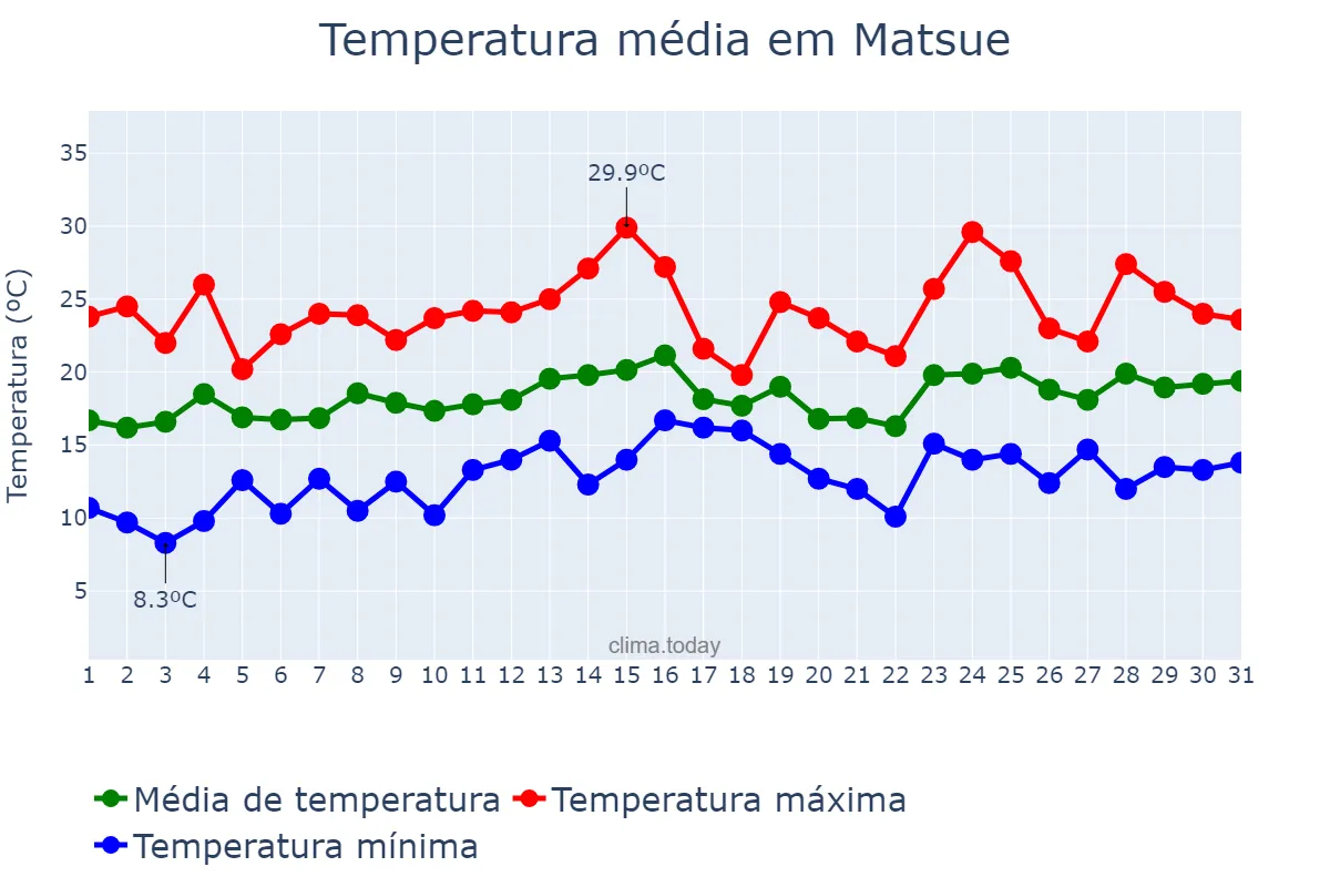 Temperatura em maio em Matsue, Shimane, JP