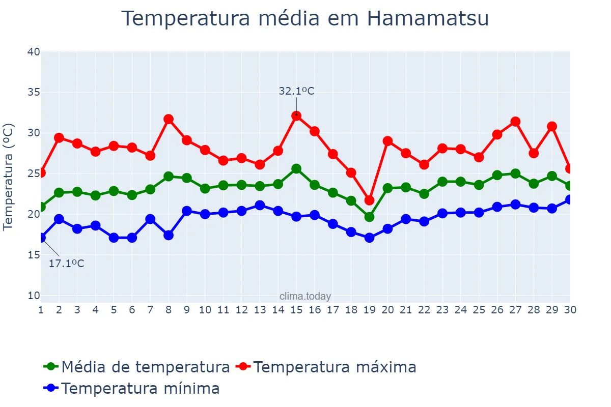 Temperatura em junho em Hamamatsu, Shizuoka, JP