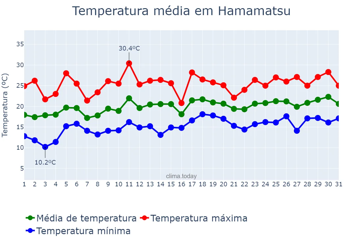 Temperatura em maio em Hamamatsu, Shizuoka, JP