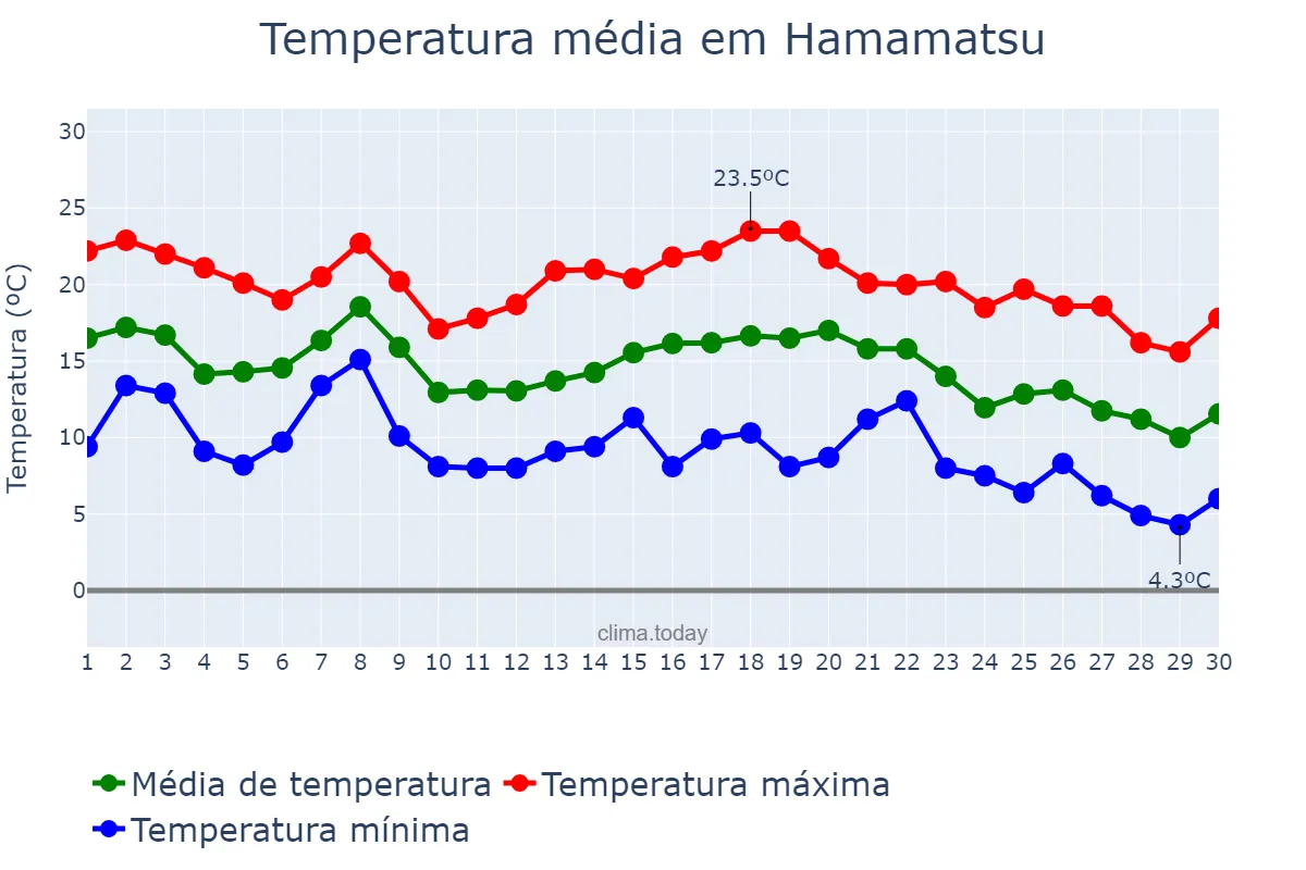 Temperatura em novembro em Hamamatsu, Shizuoka, JP