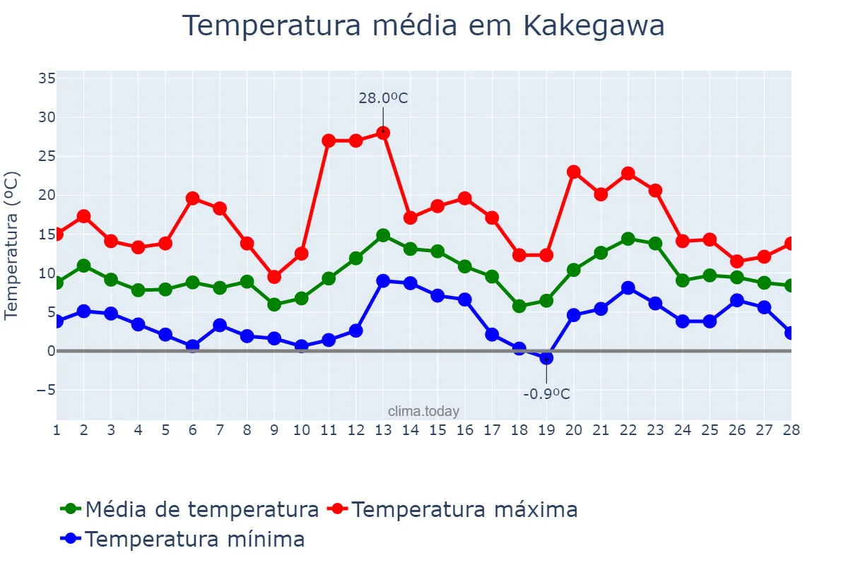Temperatura em fevereiro em Kakegawa, Shizuoka, JP