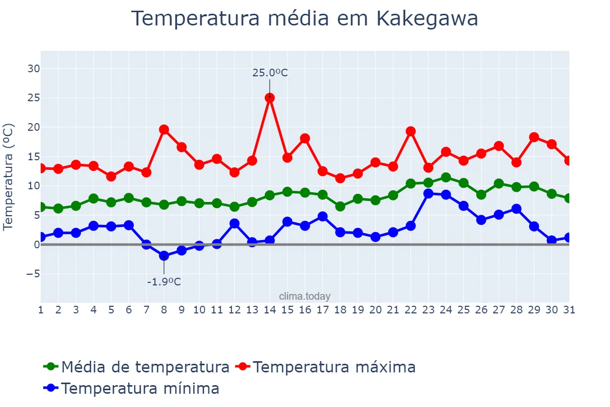 Temperatura em janeiro em Kakegawa, Shizuoka, JP