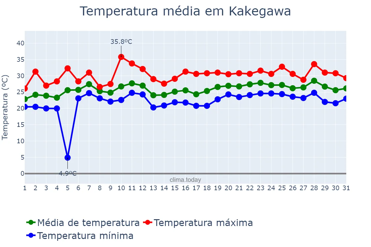 Temperatura em julho em Kakegawa, Shizuoka, JP