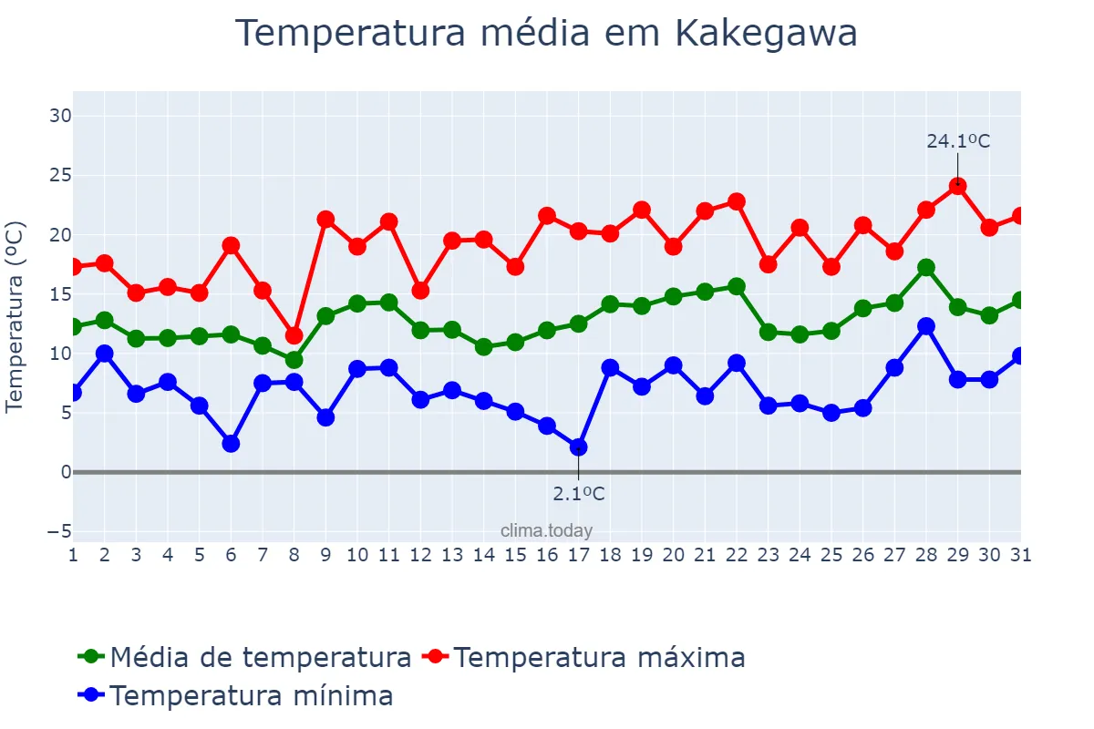Temperatura em marco em Kakegawa, Shizuoka, JP