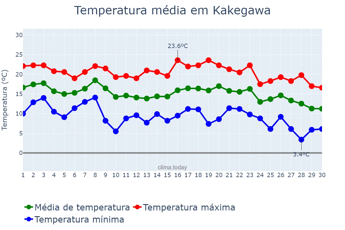 Temperatura em novembro em Kakegawa, Shizuoka, JP