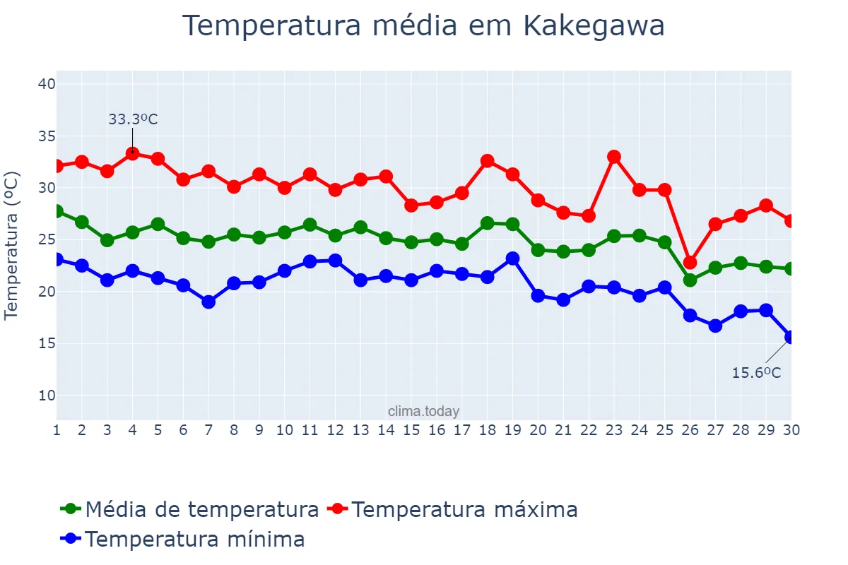 Temperatura em setembro em Kakegawa, Shizuoka, JP