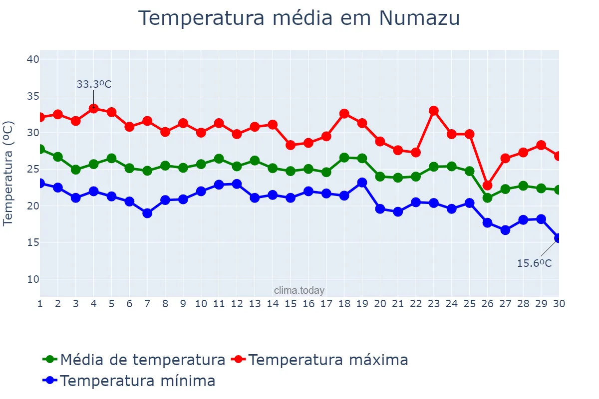 Temperatura em setembro em Numazu, Shizuoka, JP