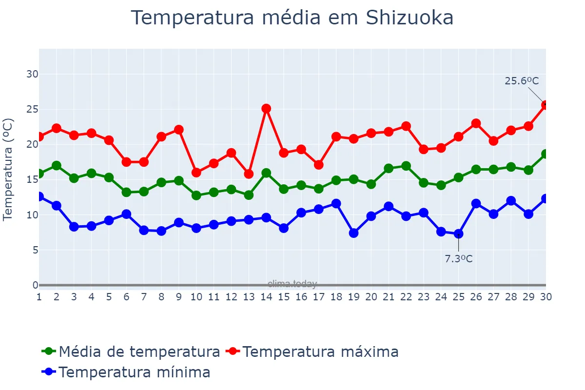 Temperatura em abril em Shizuoka, Shizuoka, JP