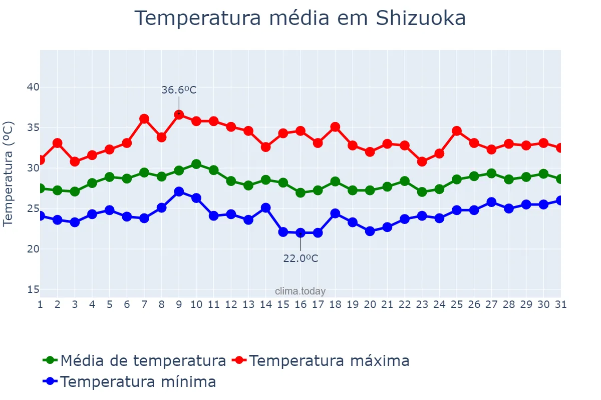 Temperatura em agosto em Shizuoka, Shizuoka, JP