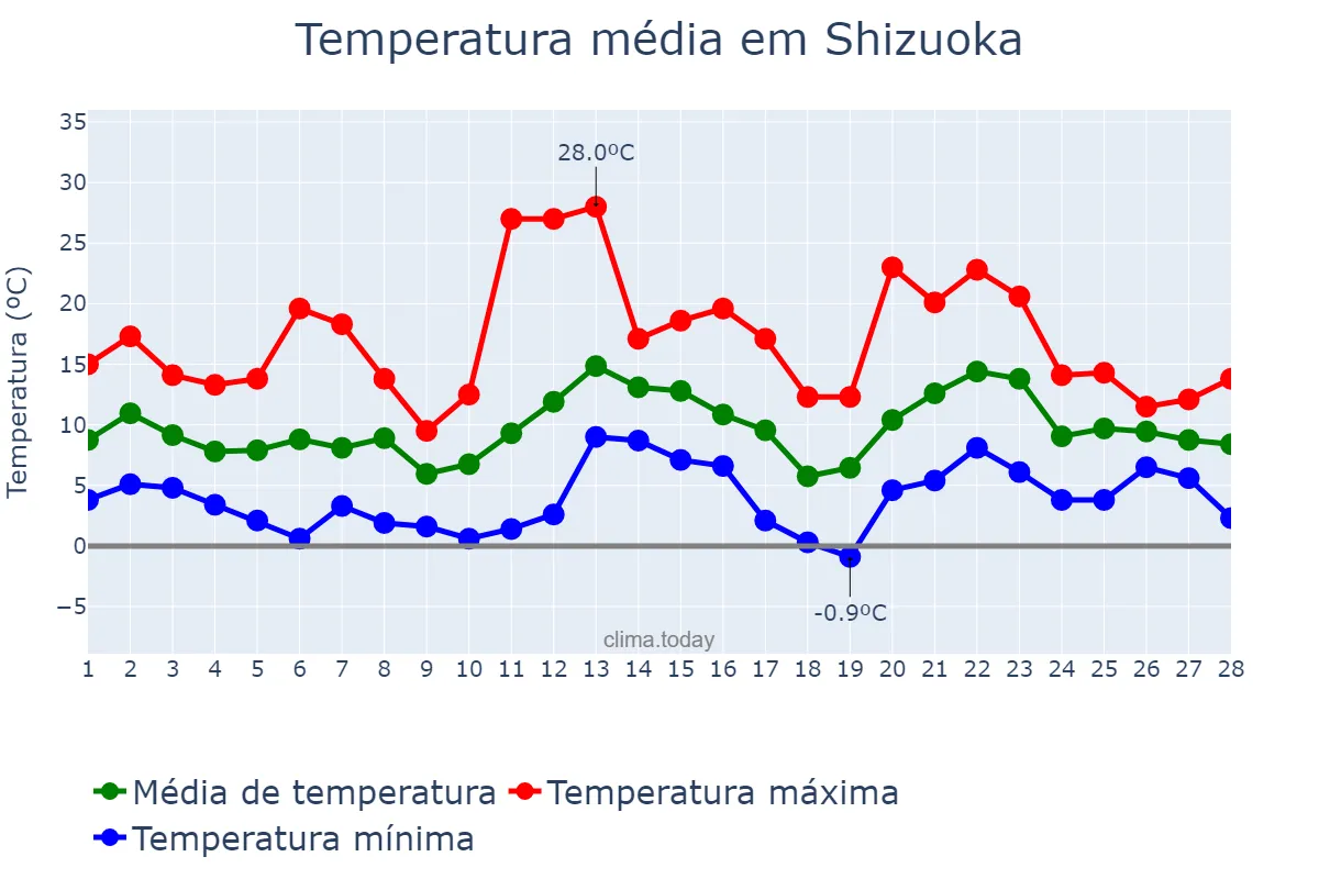 Temperatura em fevereiro em Shizuoka, Shizuoka, JP