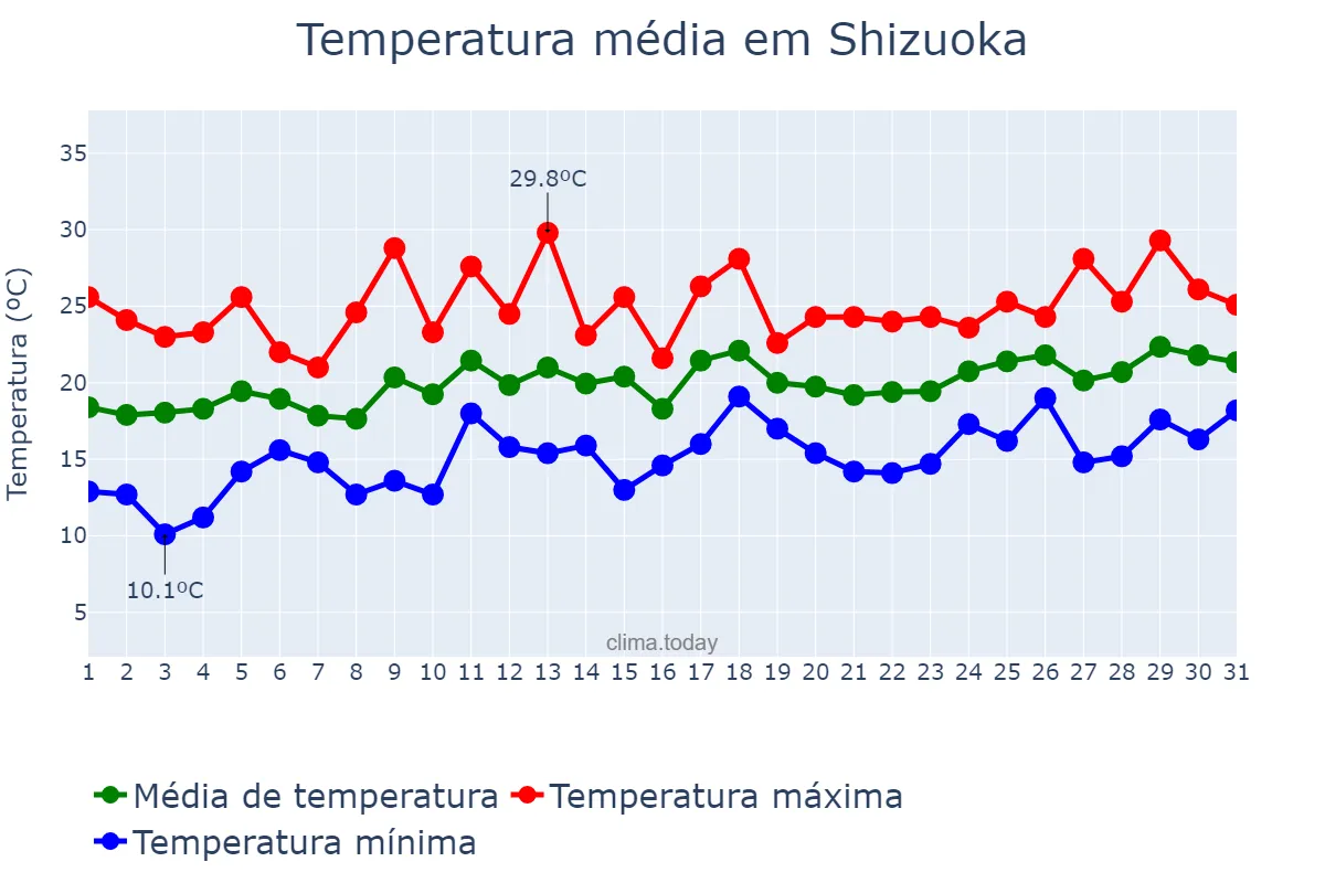 Temperatura em maio em Shizuoka, Shizuoka, JP