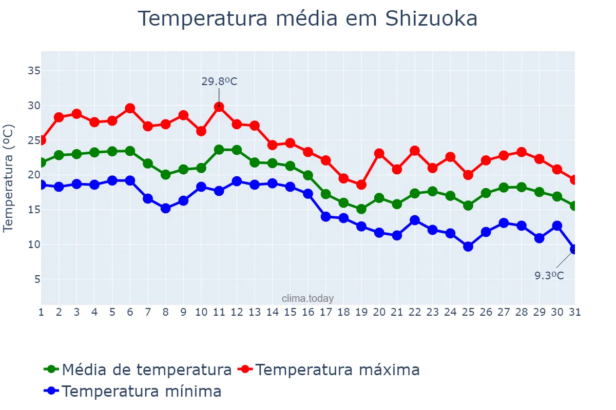 Temperatura em outubro em Shizuoka, Shizuoka, JP