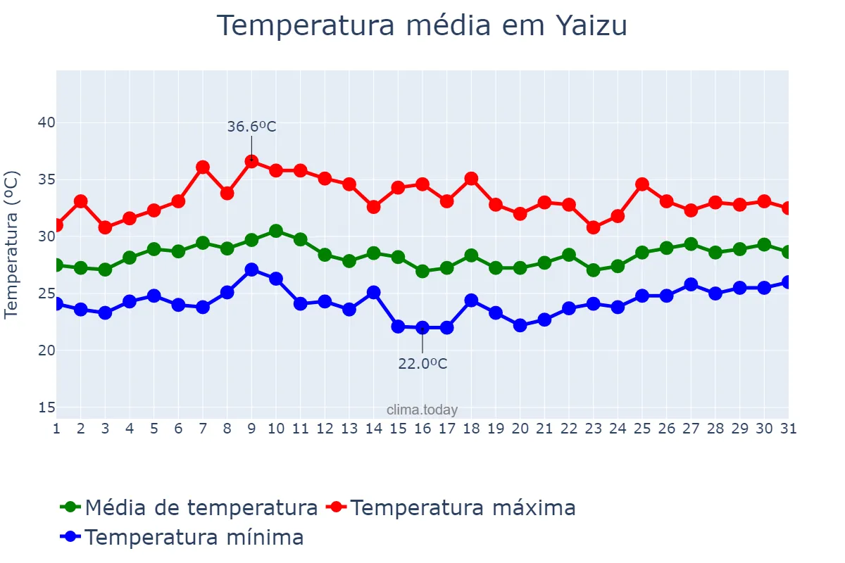 Temperatura em agosto em Yaizu, Shizuoka, JP