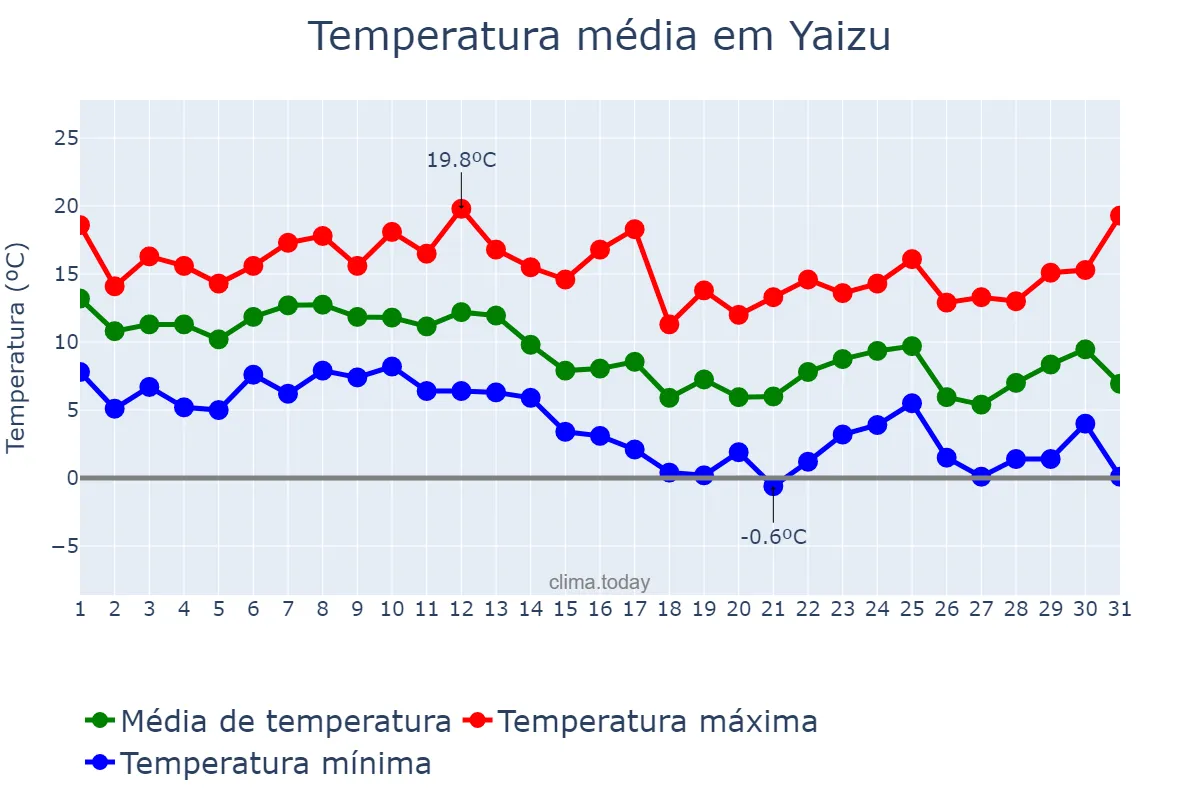 Temperatura em dezembro em Yaizu, Shizuoka, JP